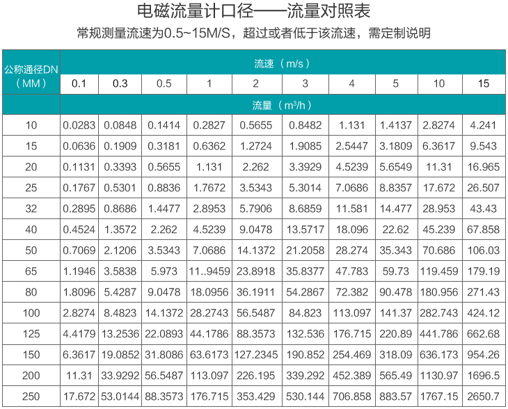 高壓泥漿流量計口徑流量范圍表
