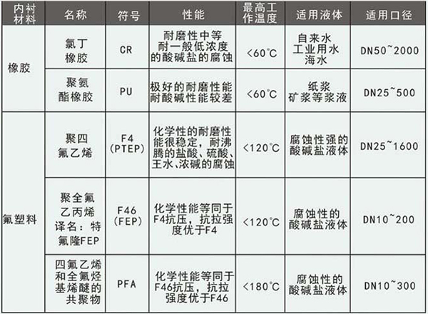 礦漿流量計襯里材料選型表