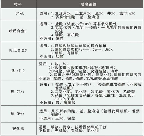 礦漿流量計電*材料選型表