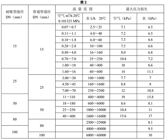 防腐型金屬管浮子流量計(jì)口徑流量范圍表