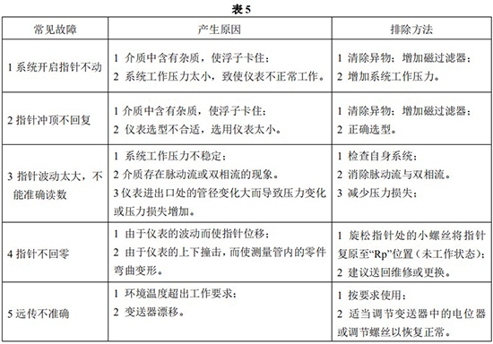 防腐型金屬管浮子流量計(jì)常見(jiàn)故障對(duì)照表