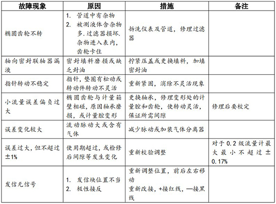 瀝青流量計常見故障分析表